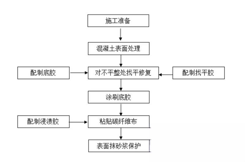 仁化碳纤维加固的优势以及使用方法